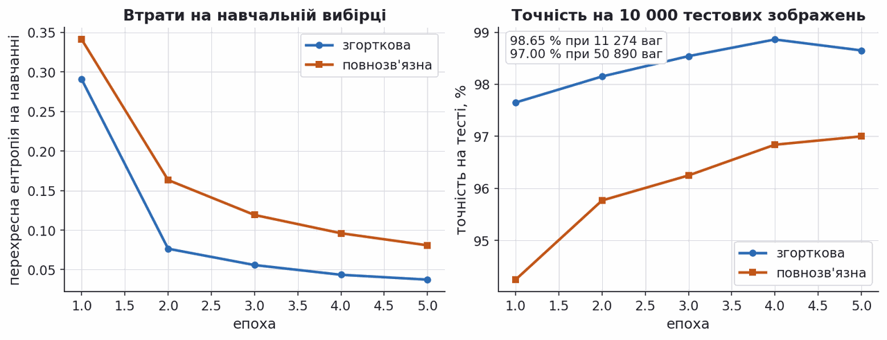 training curves of a CNN versus a dense network on MNIST