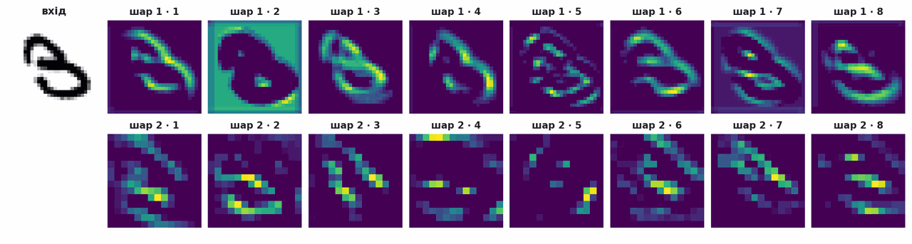 feature maps of one digit after the first and second conv layers