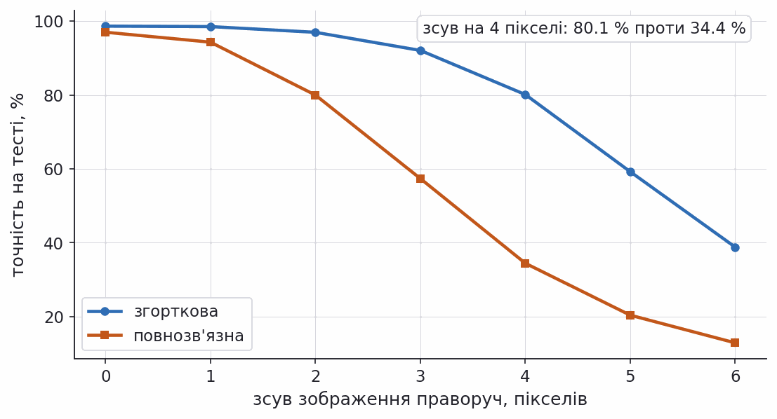 accuracy under horizontal image shift for CNN and dense network
