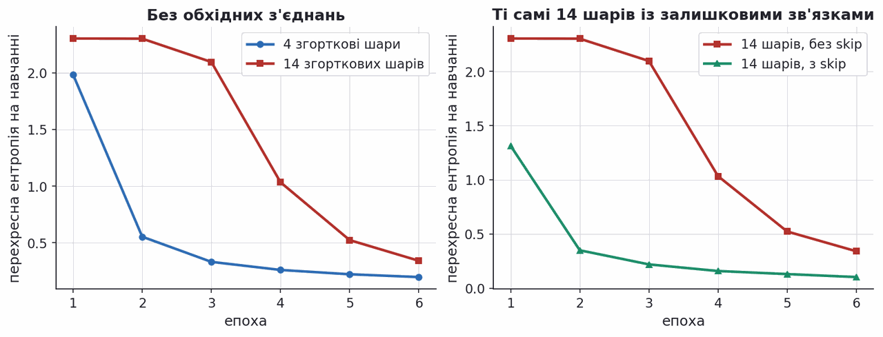 deep plain network trains worse than shallow one and skip connections fix it