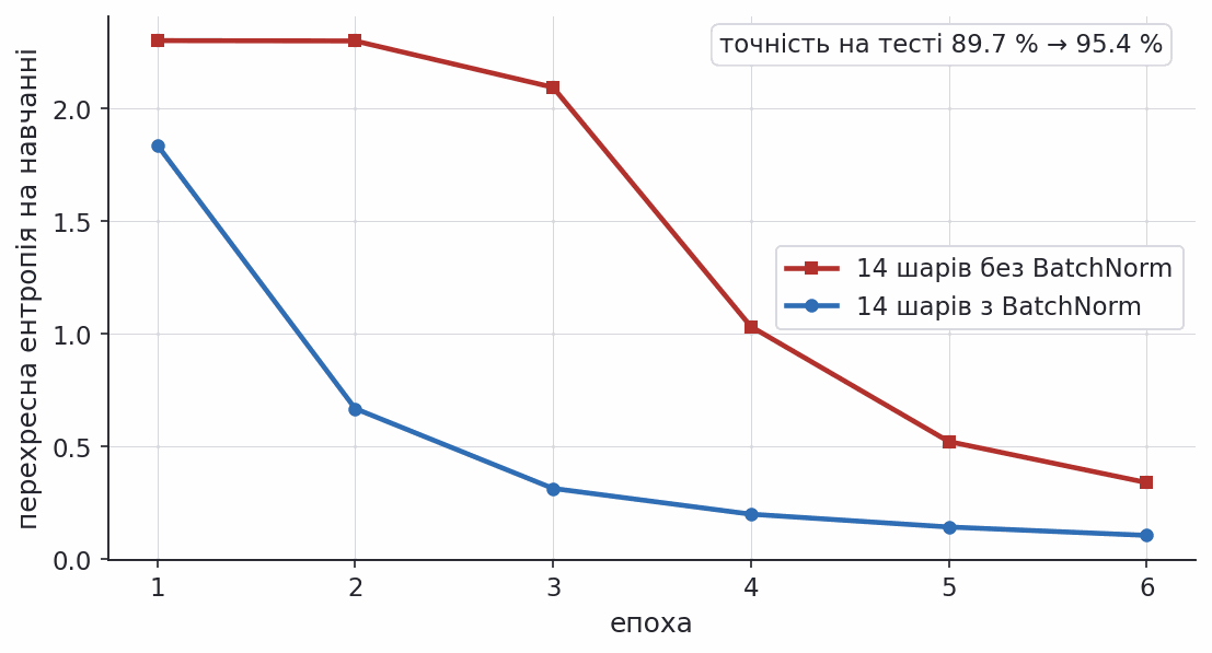 batch normalization rescues training of a deep plain network