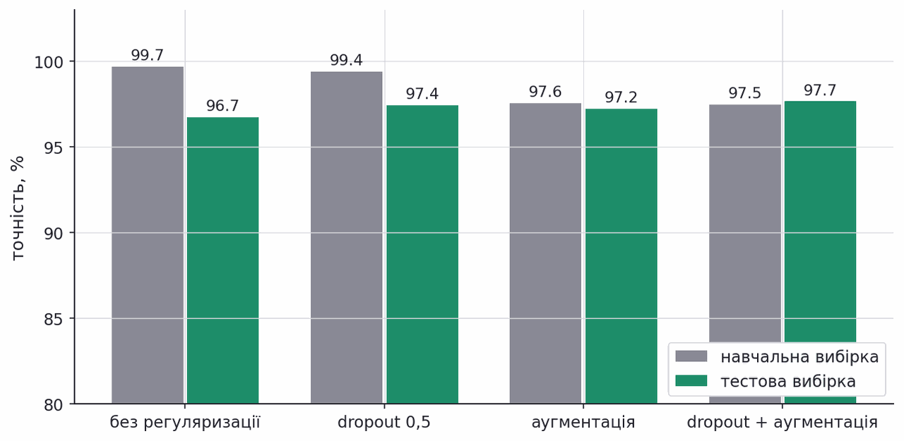 train and test accuracy under dropout and augmentation