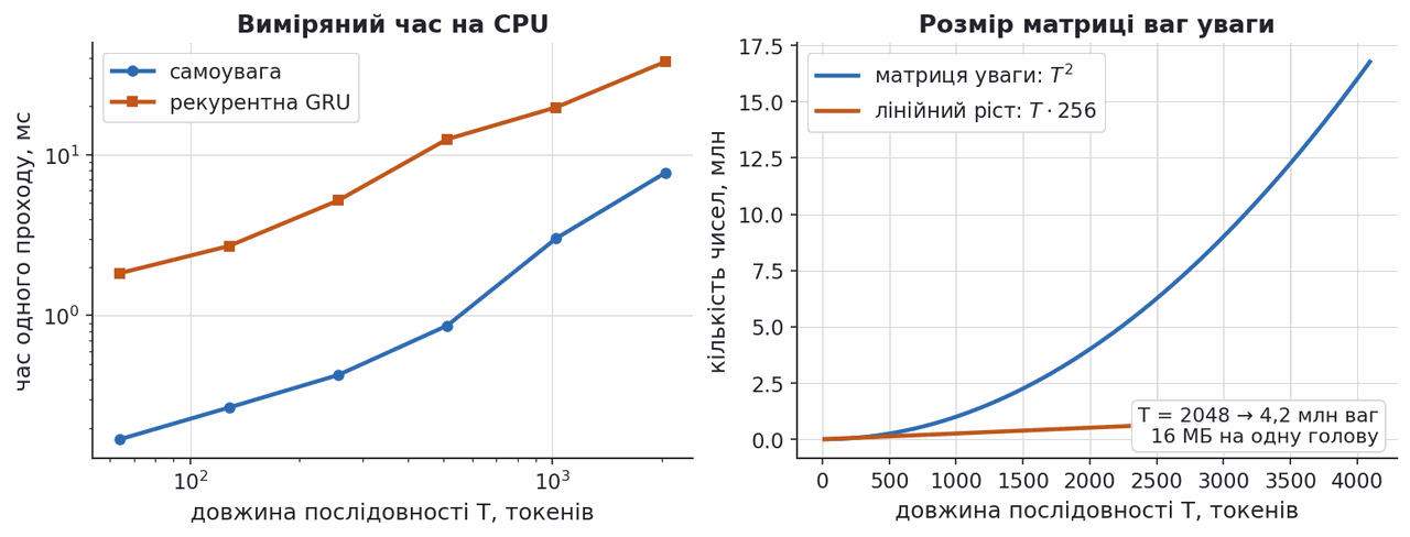 measured cost of self attention versus recurrence and quadratic growth