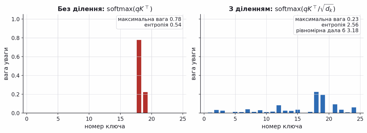 attention weight distribution with and without the square root scaling
