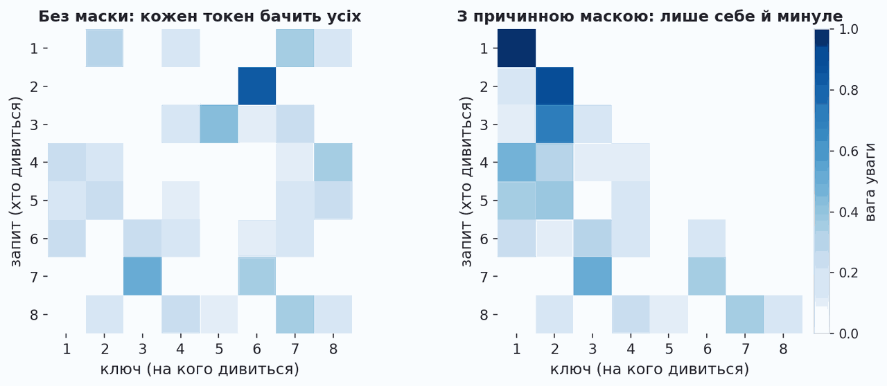 attention matrix with and without the causal mask