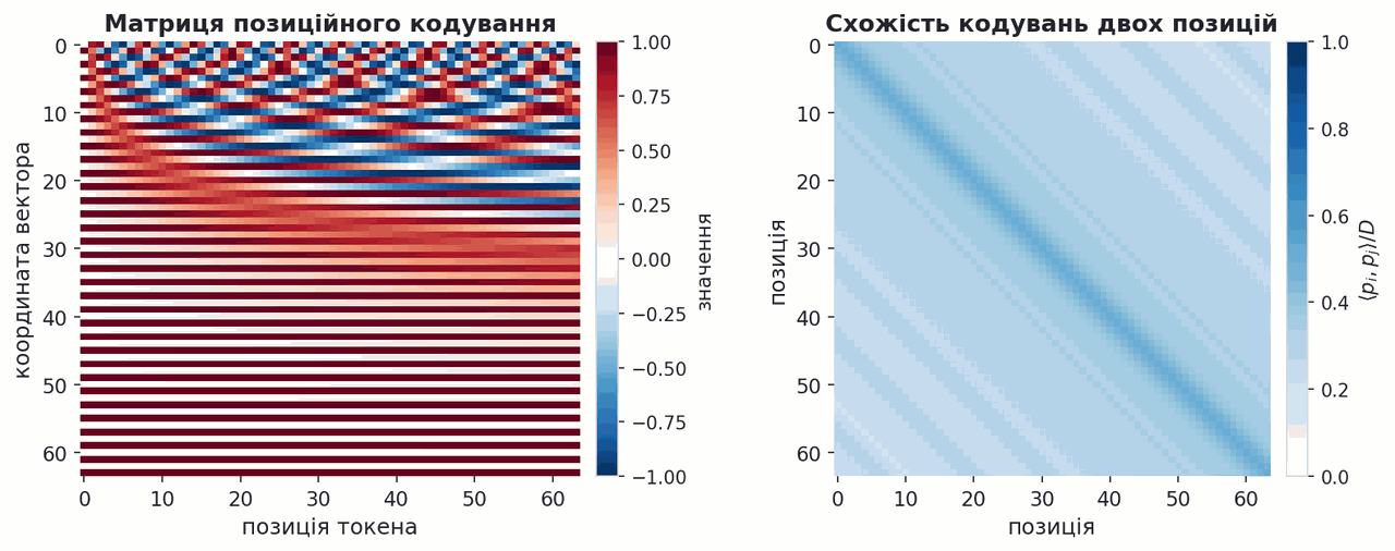 sinusoidal positional encoding matrix and similarity between positions