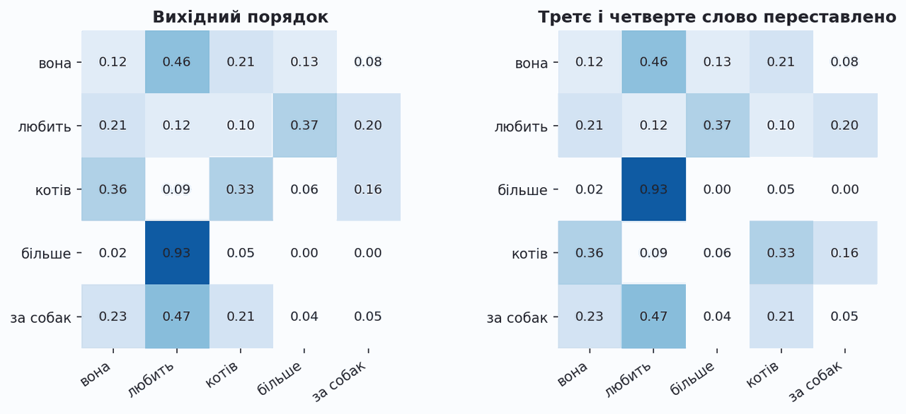 attention weights are permuted with the input and nothing else
