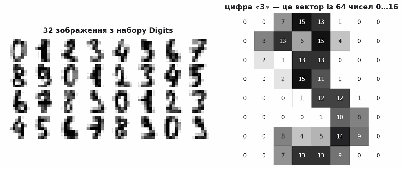 digits dataset samples and one image as 64 pixel values
