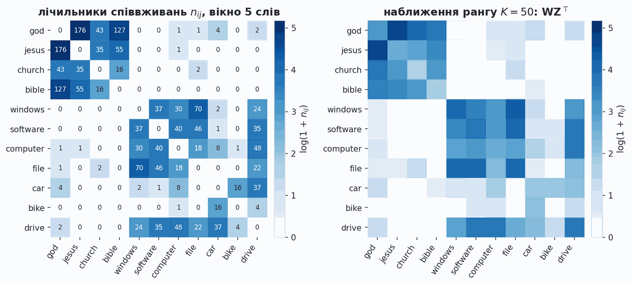 word co-occurrence counts and their rank 50 reconstruction