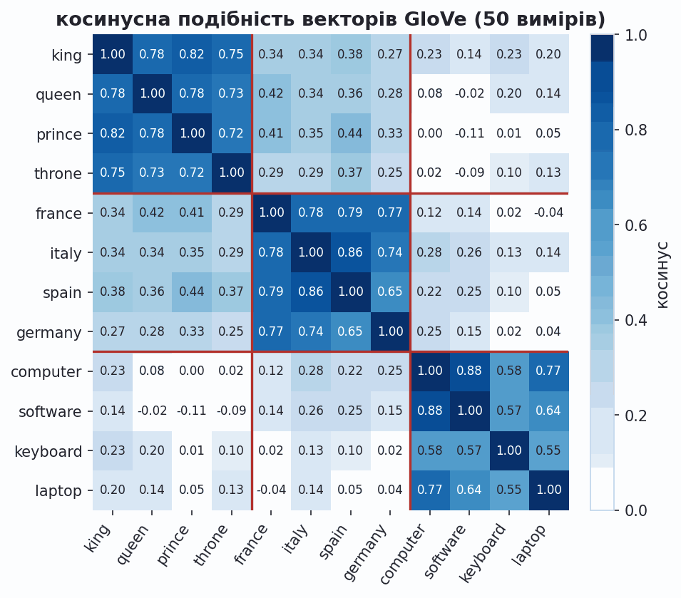 cosine similarity matrix of glove word vectors in three topics