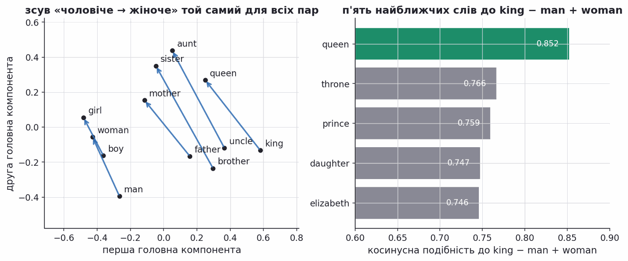 parallel offsets between word pairs and the king minus man plus woman result