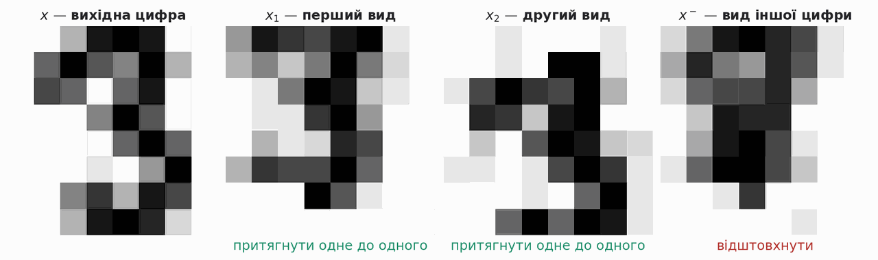 two random views of one digit to attract and a view of another digit to repel