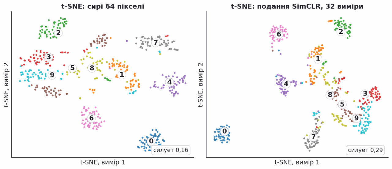t-sne of raw digit pixels next to t-sne of the learned simclr representation