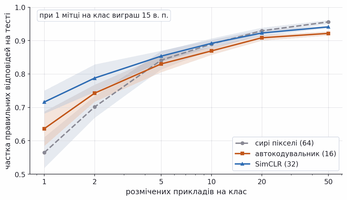 test accuracy versus number of labels per class for raw pixels autoencoder and simclr