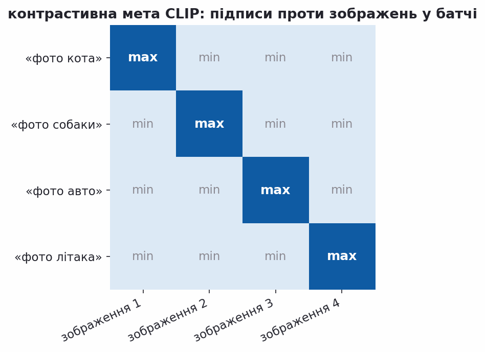 clip contrastive objective as a caption by image similarity matrix