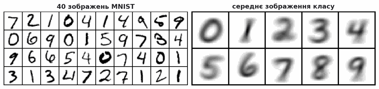 mnist samples and the per class average image