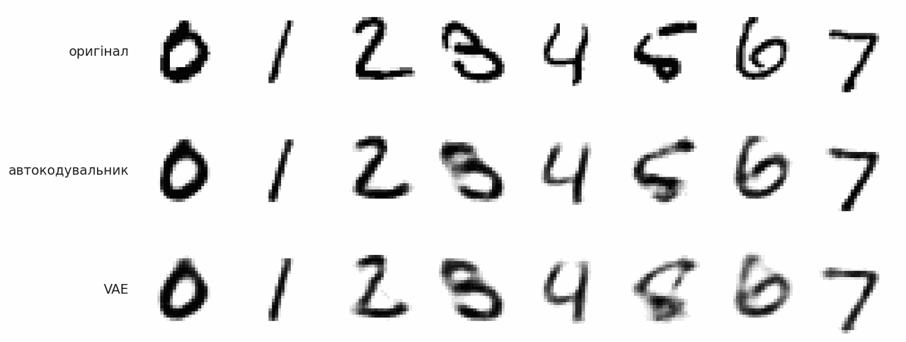mnist originals reconstructed by an autoencoder and by a vae