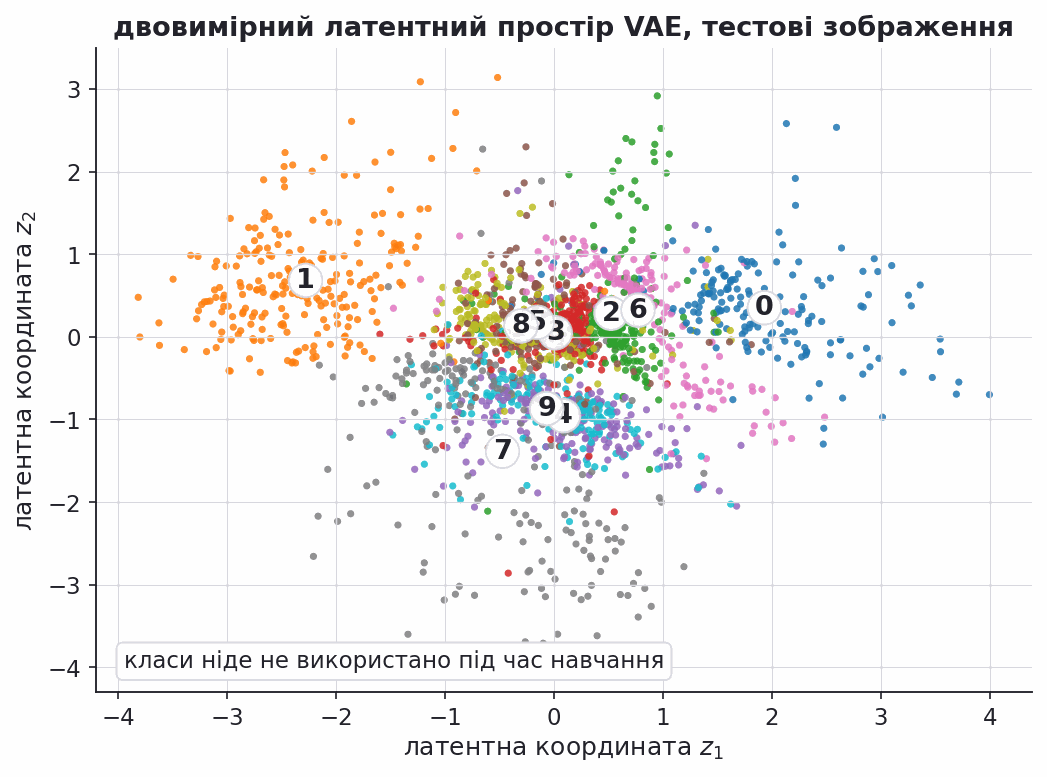 two dimensional vae latent space of mnist coloured by digit class