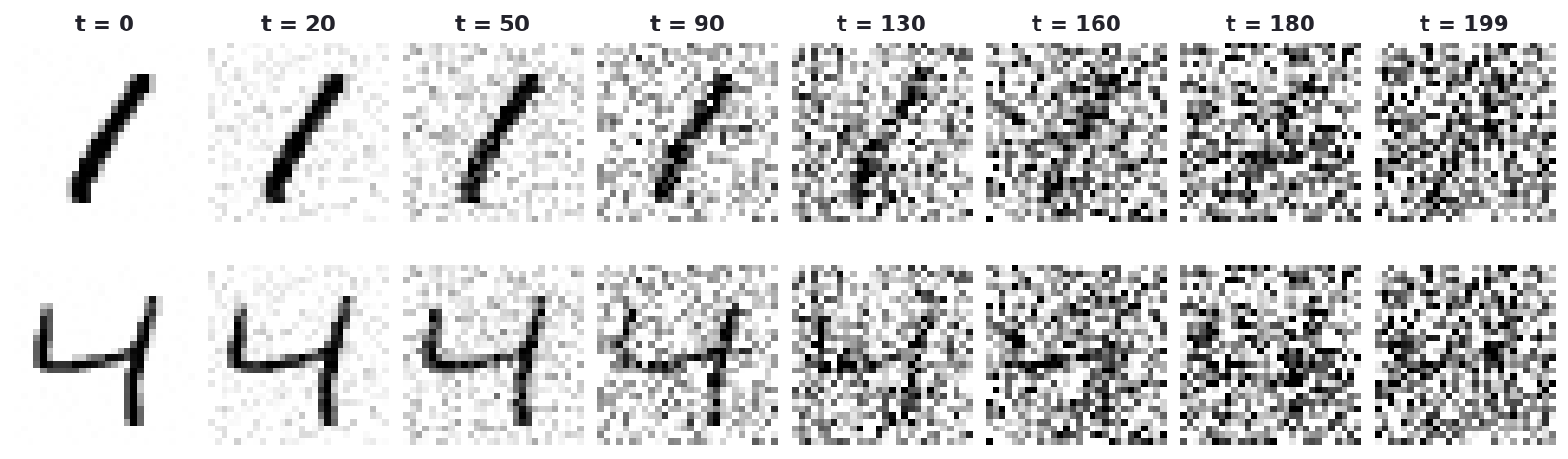 forward diffusion gradually turning two digits into gaussian noise