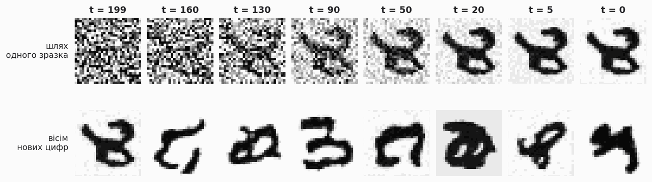 reverse diffusion trajectory and eight generated digits