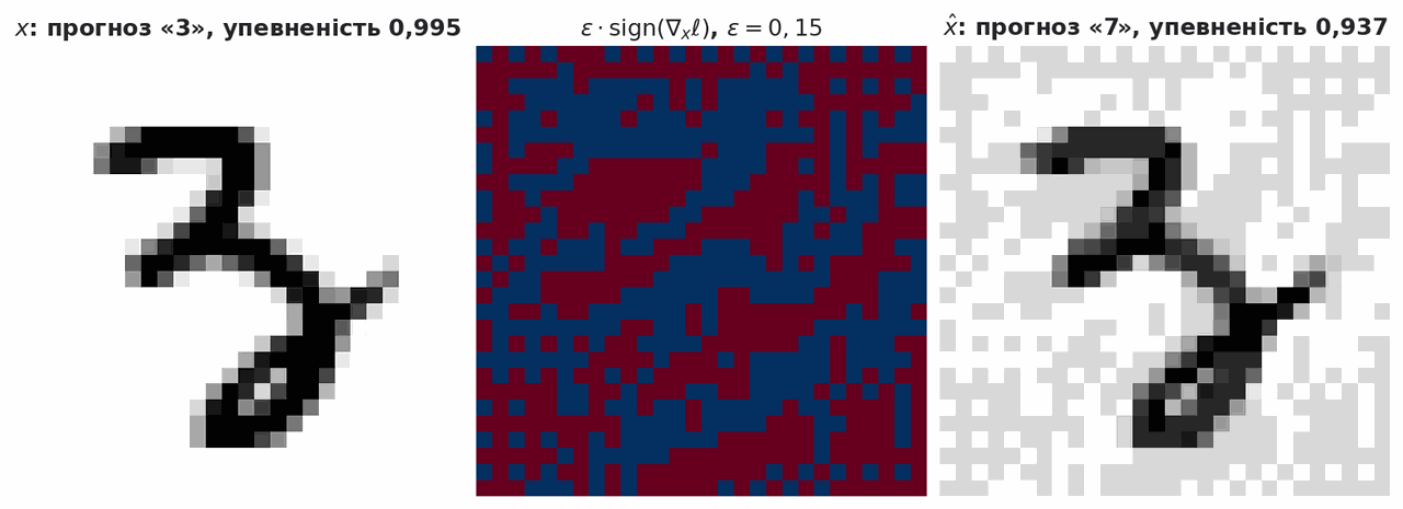 fgsm perturbation flips a confident mnist prediction