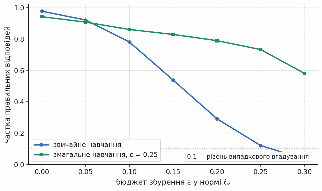 accuracy under fgsm attack for a standard and an adversarially trained model