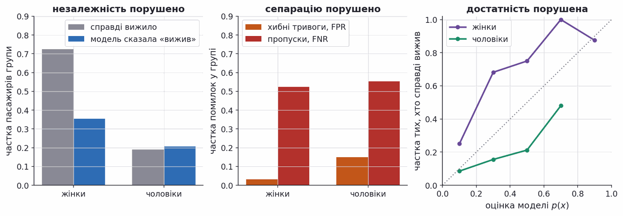 titanic group audit of selection rate error rates and calibration