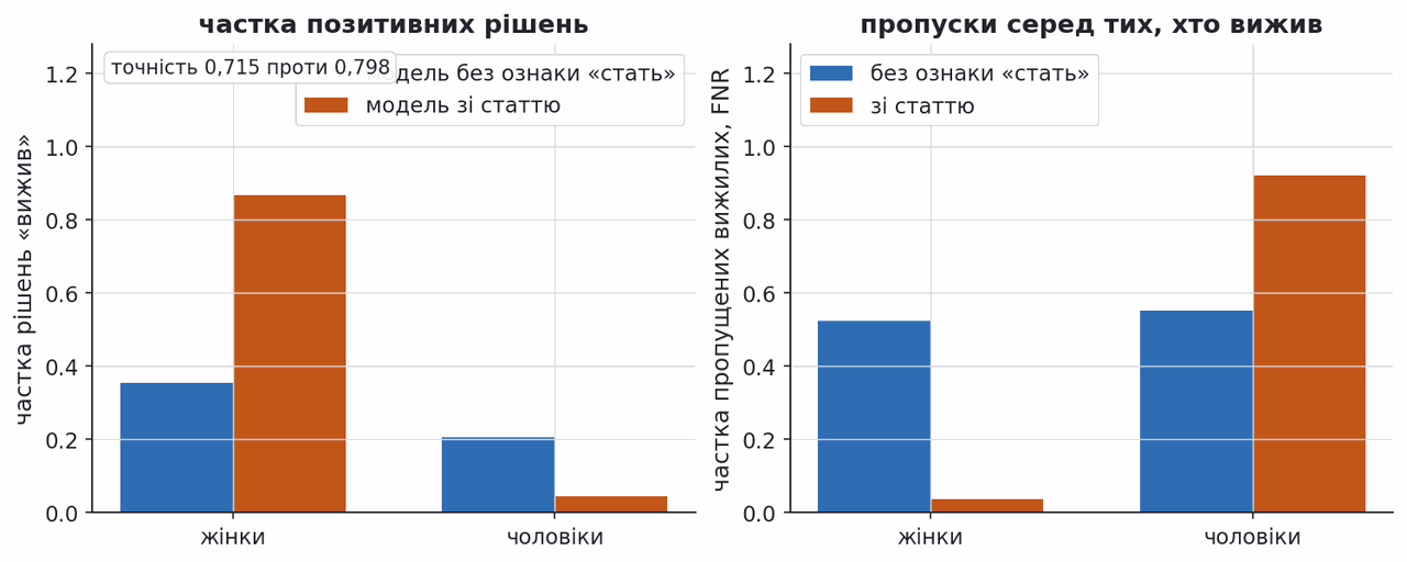 titanic decisions with and without the sensitive attribute