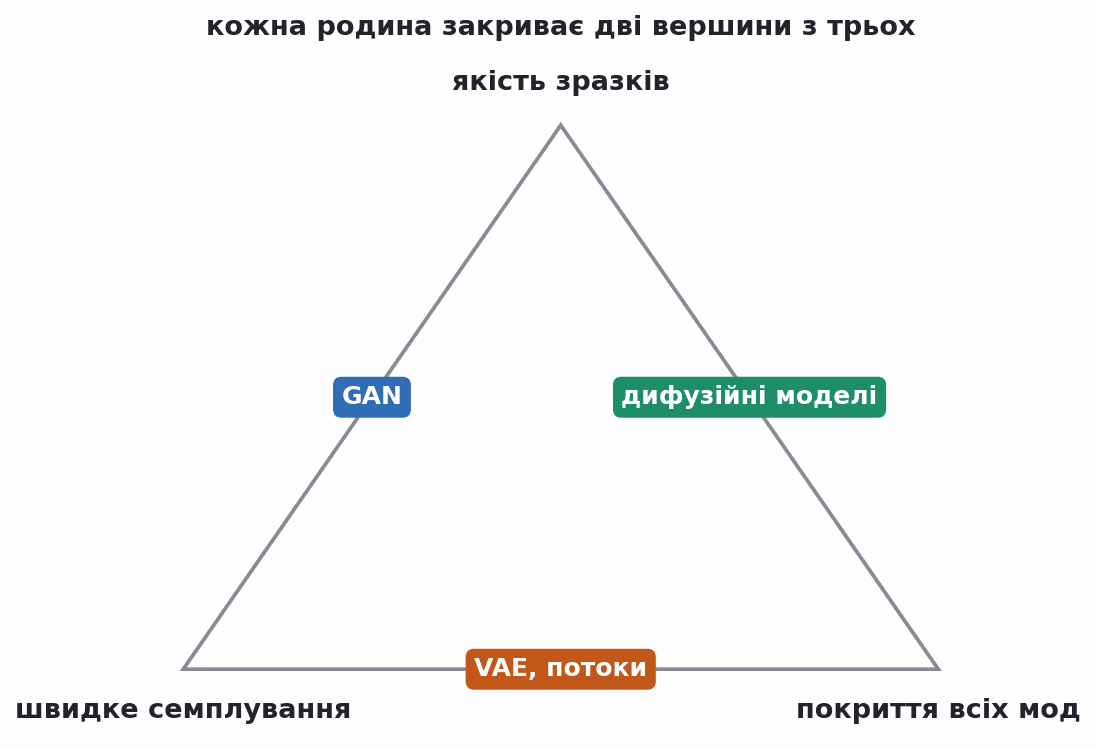 generative modelling trilemma triangle of quality speed and coverage