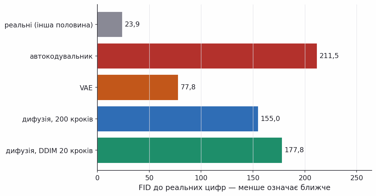 fid of autoencoder vae and diffusion samples on mnist