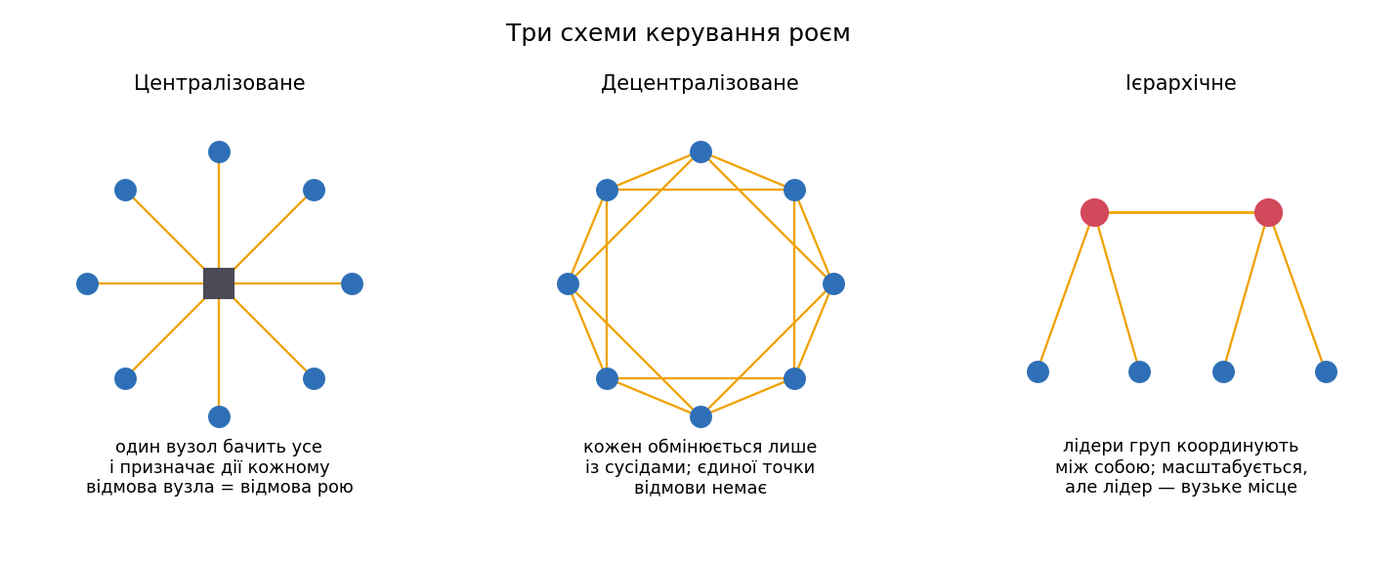 Централізоване, децентралізоване та ієрархічне керування роєм