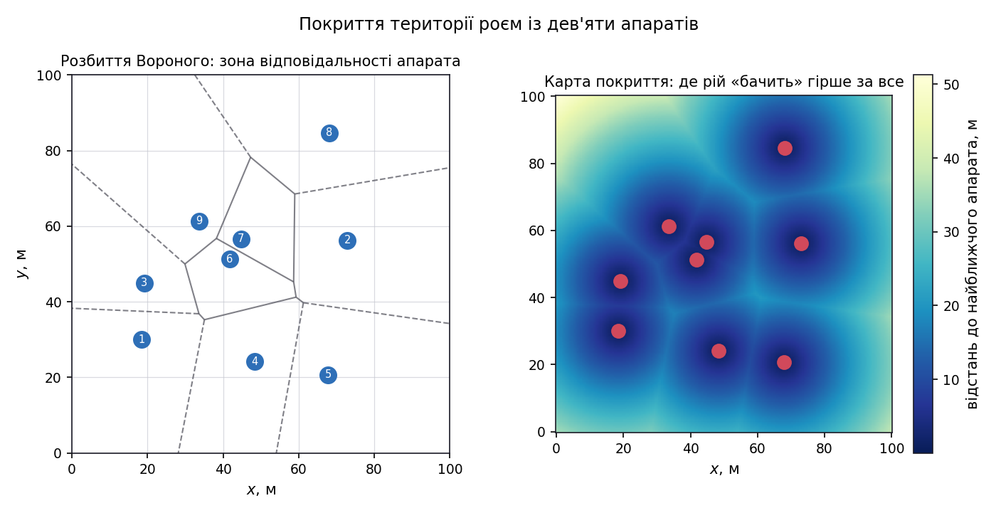 Розбиття Вороного і карта покриття для рою з дев'яти апаратів