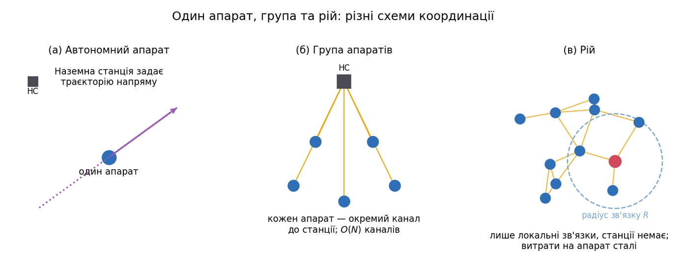 Один апарат, координована група і рій — три способи організації