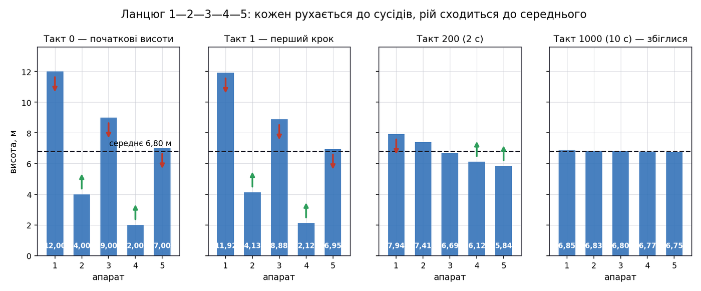 Consensus on a chain shown at four time steps