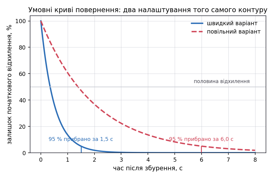 Експоненційне згасання відхилення для двох темпів згасання