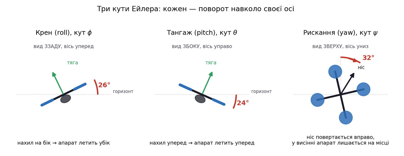 Three Euler angles shown on a quadrotor from three views