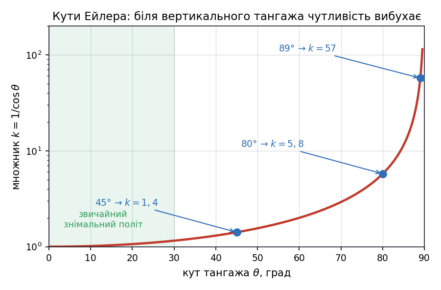 Підсилення похибки поблизу карданного замка