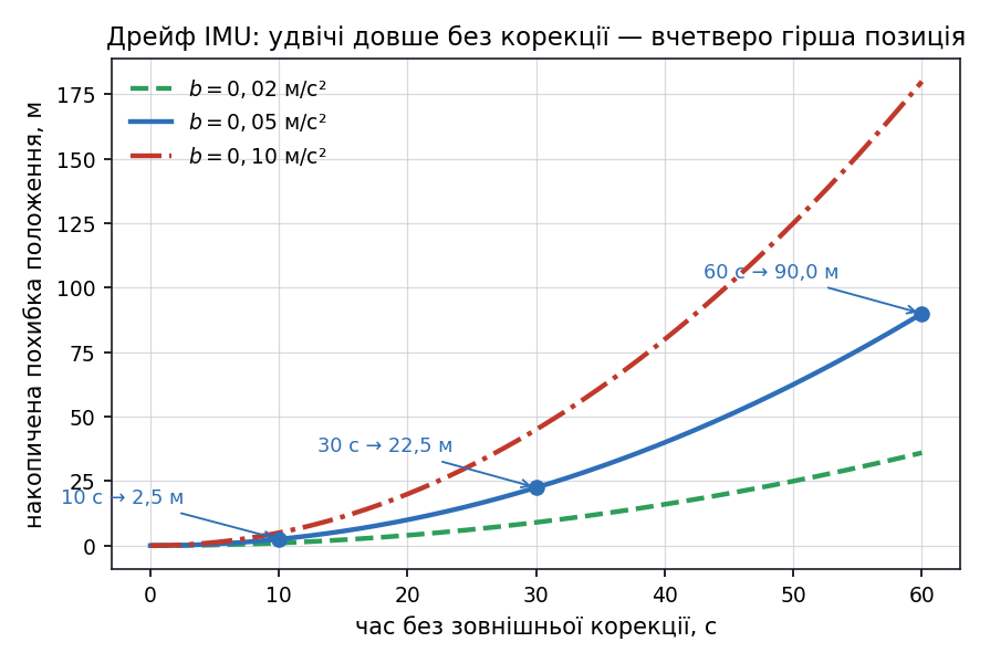 Дрейф числення шляху за IMU росте квадратично