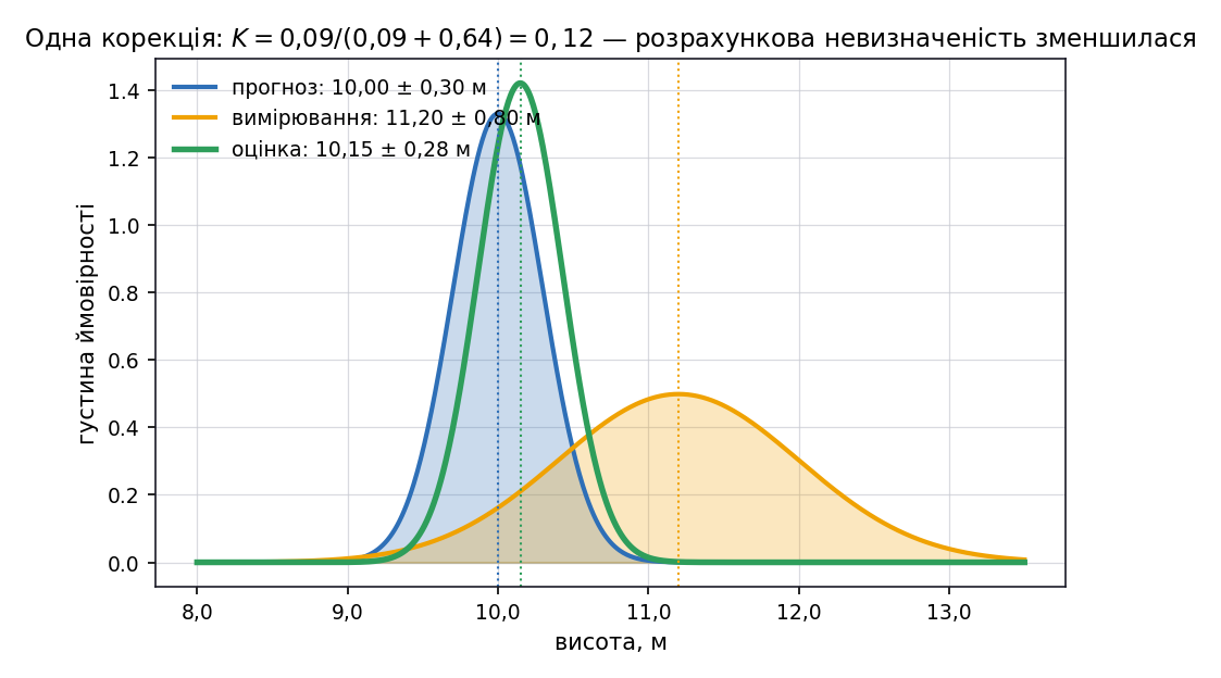 Один крок корекції фільтра Калмана як три розподіли