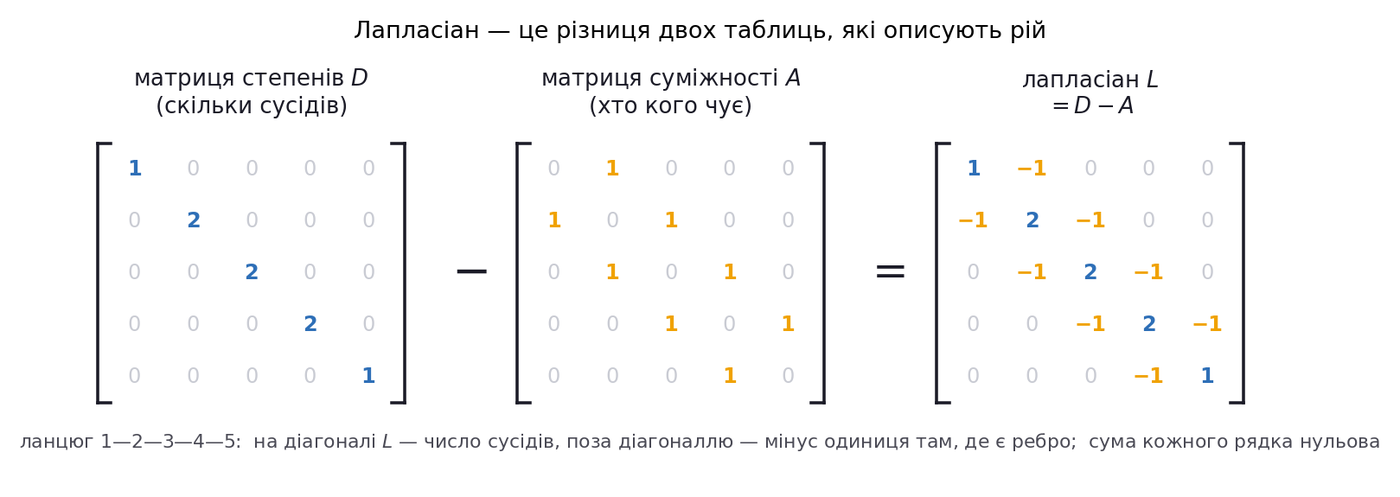 Degree matrix minus adjacency matrix equals the graph Laplacian