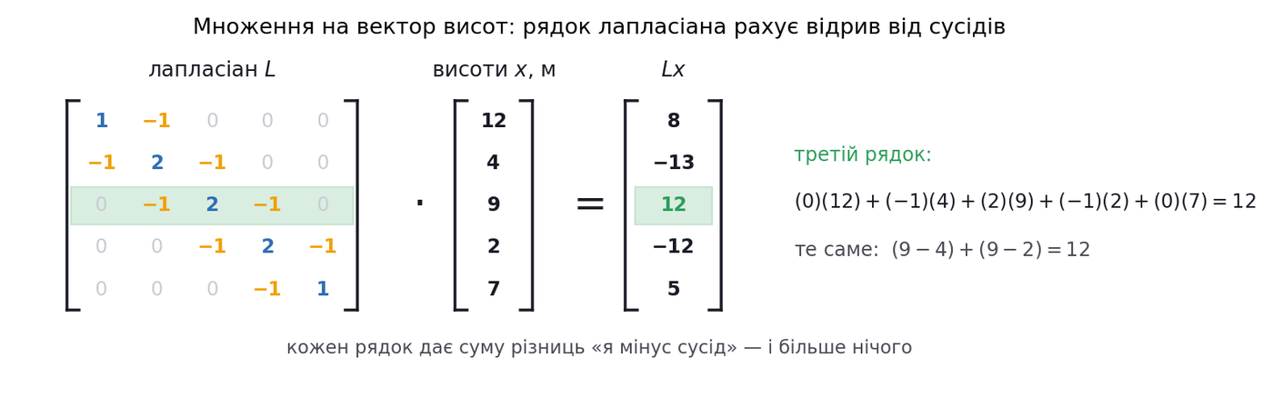 Laplacian matrix multiplied by the vector of altitudes