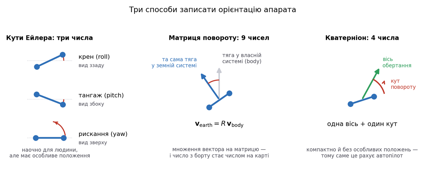 Same orientation written as Euler angles rotation matrix and quaternion