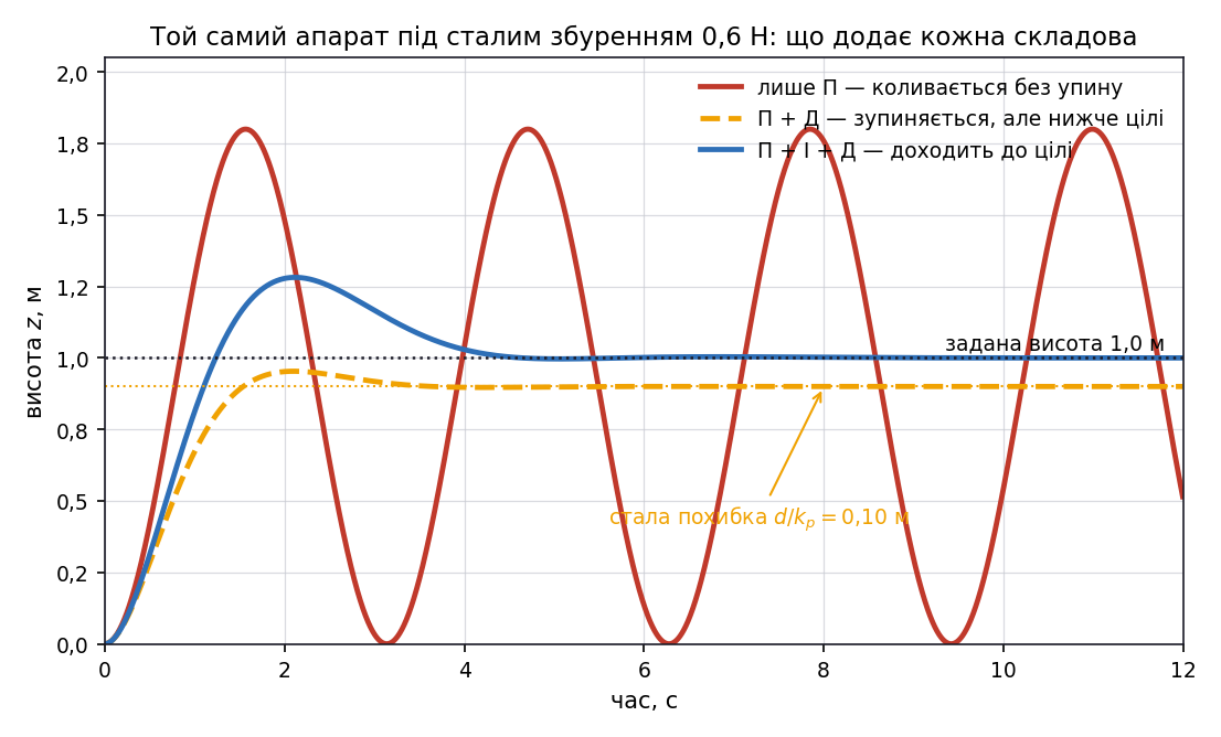Contribution of each PID term under a constant disturbance
