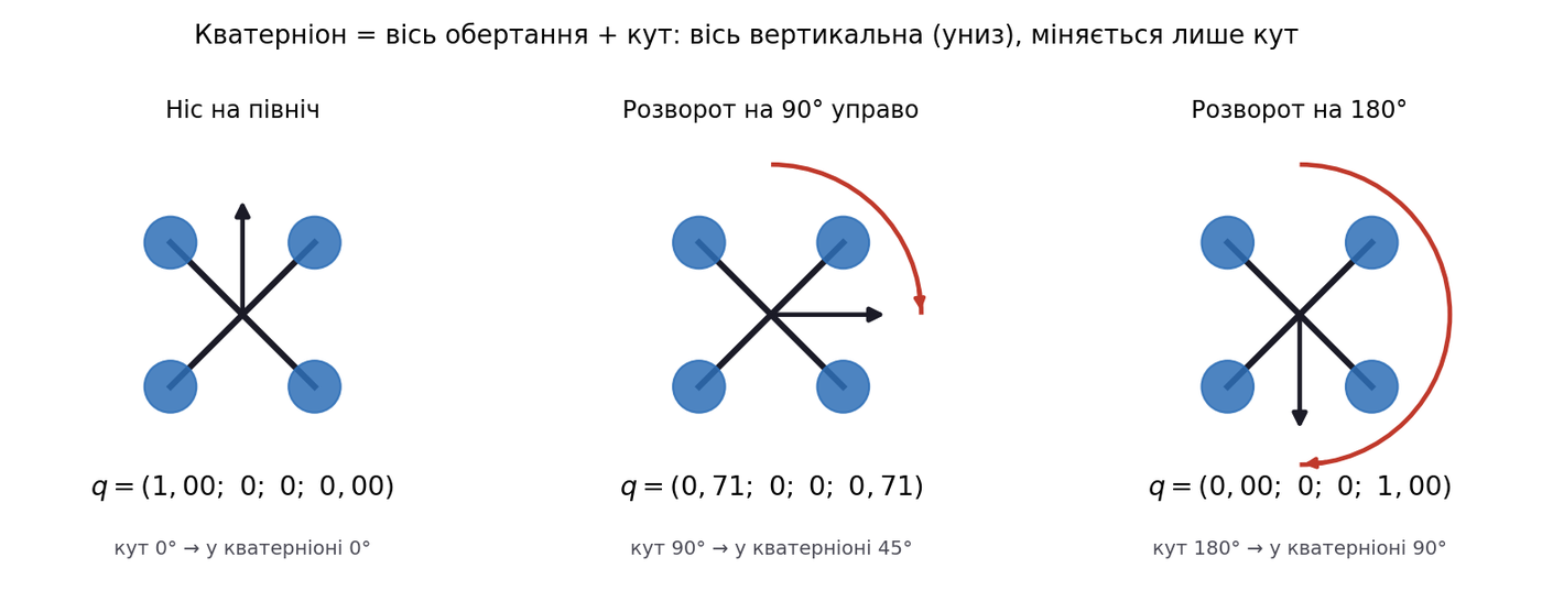 Quaternion example for yaw rotations of a quadrotor