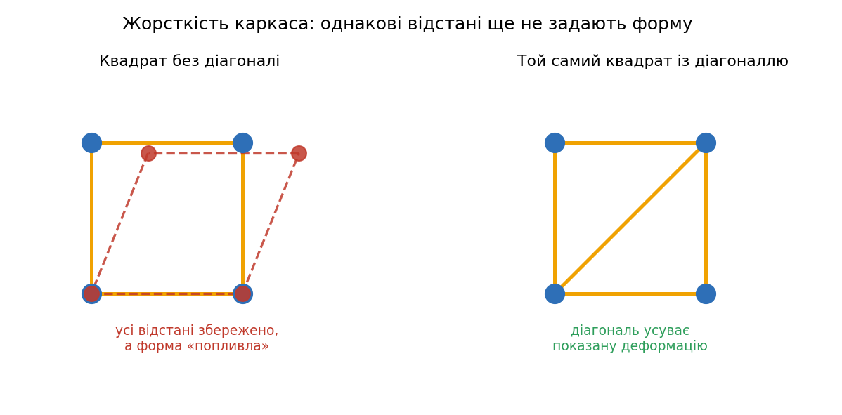 Жорсткий і нежорсткий каркаси строю