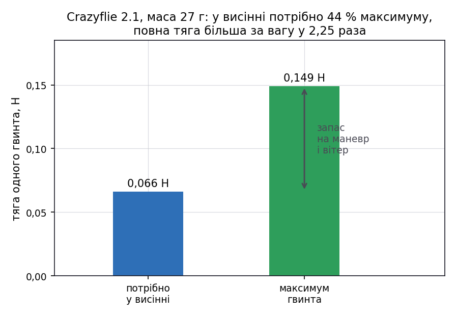 Баланс тяги гексакоптера масою 1,535 кг