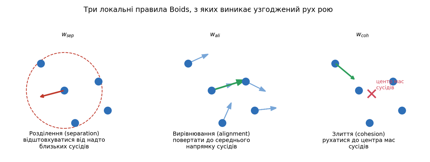 Три правила Boids: розділення, вирівнювання, згуртування
