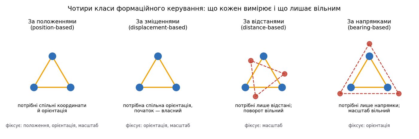 Чотири класи формаційного керування і що кожен лишає вільним