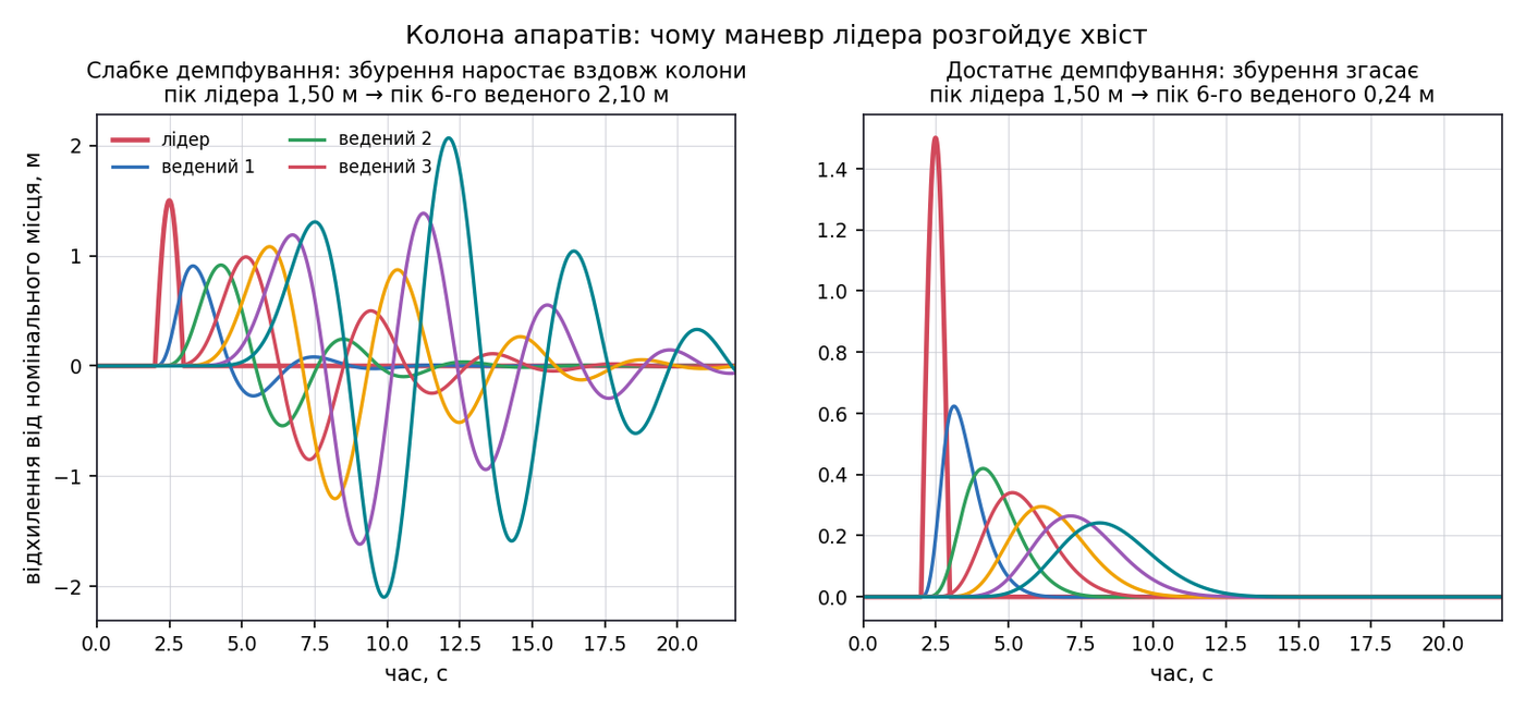 Підсилення збурення вздовж колони із семи апаратів