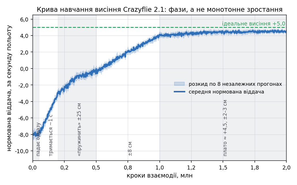 Крива навчання висіння Crazyflie з позначеними фазами